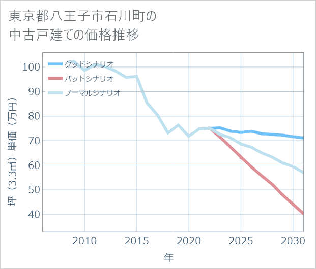 東京都八王子市石川町の中古戸建て価格推移