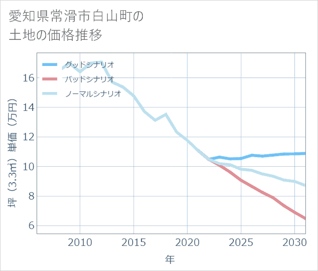 愛知県常滑市白山町の土地価格推移