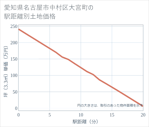 愛知県名古屋市中村区大宮町の徒歩距離別の土地坪単価