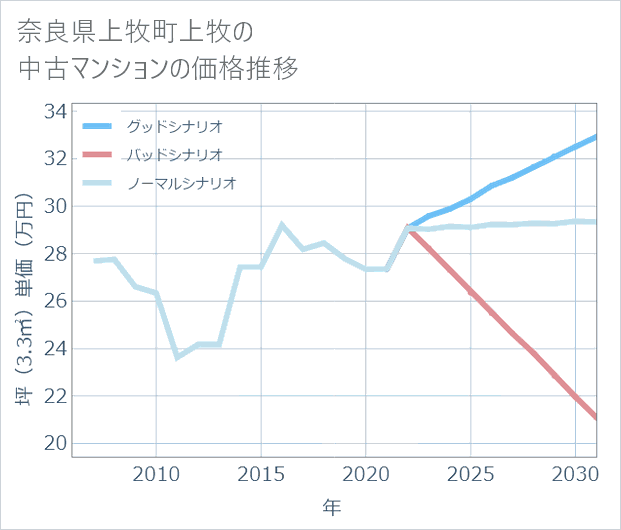 奈良県上牧町上牧の中古マンション価格推移
