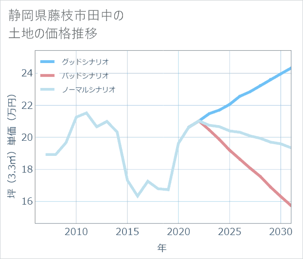 静岡県藤枝市田中の土地価格推移