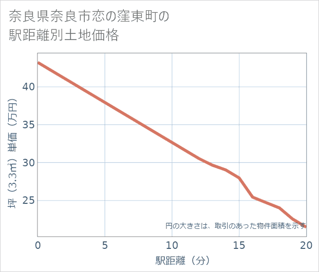奈良県奈良市恋の窪東町の徒歩距離別の土地坪単価
