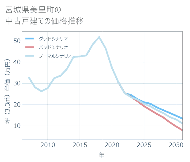 宮城県美里町の中古戸建て価格推移