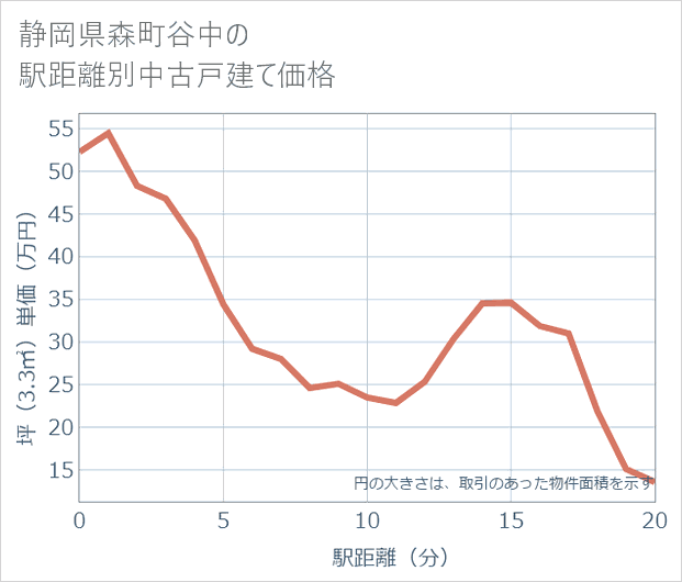 静岡県森町谷中の徒歩距離別の中古戸建て坪単価