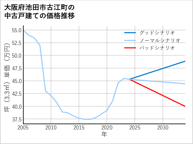 大阪府池田市古江町の中古戸建て価格推移