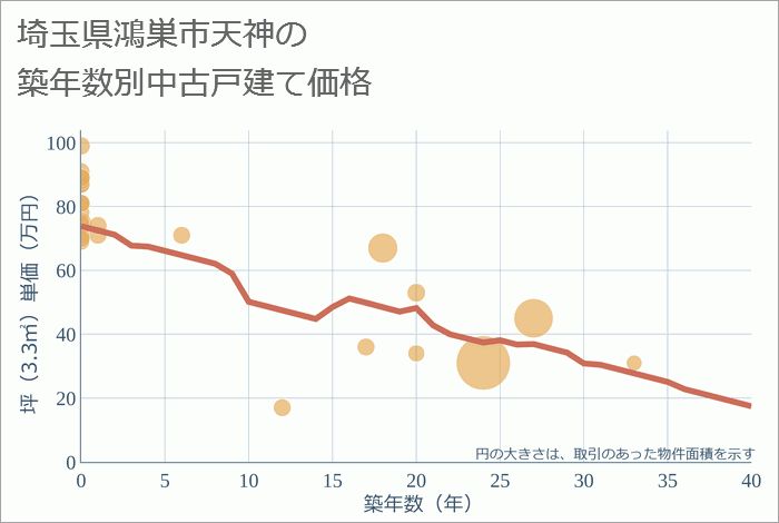 埼玉県鴻巣市天神の築年数別の中古戸建て坪単価