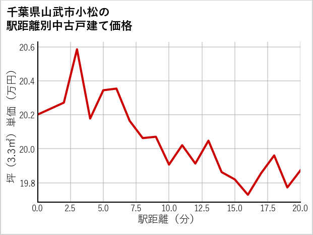 千葉県山武市小松の徒歩距離別の中古戸建て坪単価