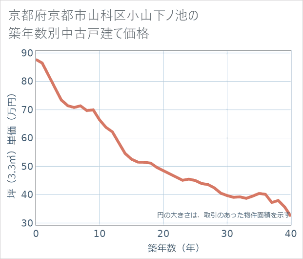 京都府京都市山科区小山下ノ池の築年数別の中古戸建て坪単価