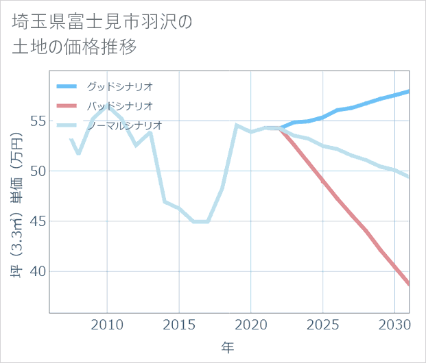 埼玉県富士見市羽沢の土地価格推移