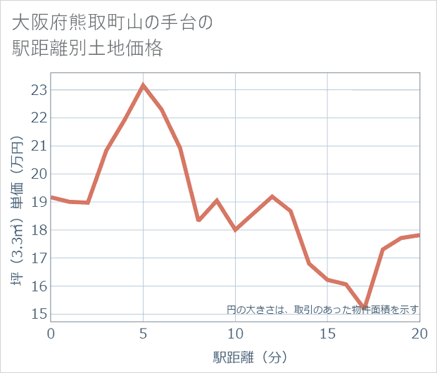 大阪府熊取町山の手台の徒歩距離別の土地坪単価