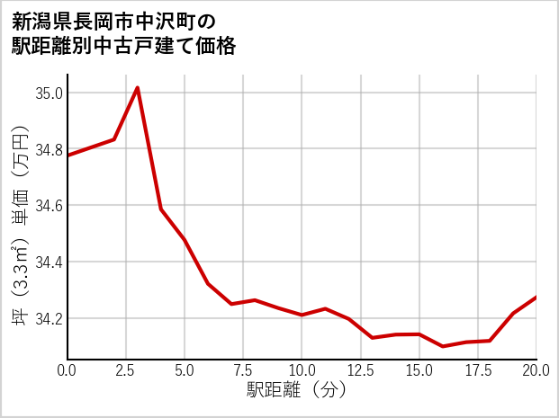 新潟県長岡市中沢町の徒歩距離別の中古戸建て坪単価
