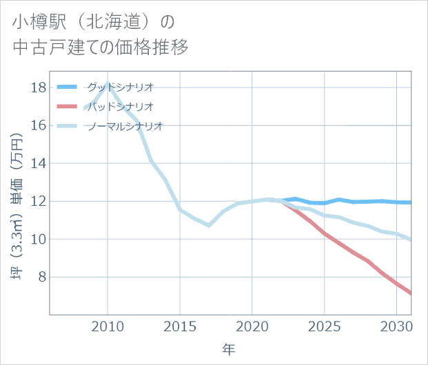 小樽駅(北海道)の中古戸建て価格推移