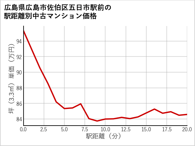 広島県広島市佐伯区五日市駅前の徒歩距離別の中古マンション坪単価