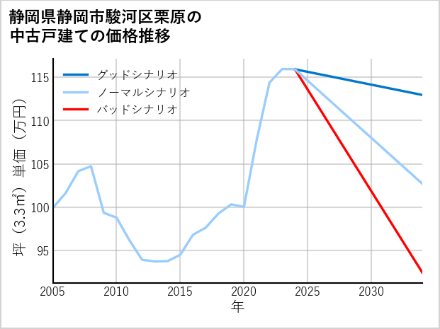 静岡県静岡市駿河区栗原の中古戸建て価格推移
