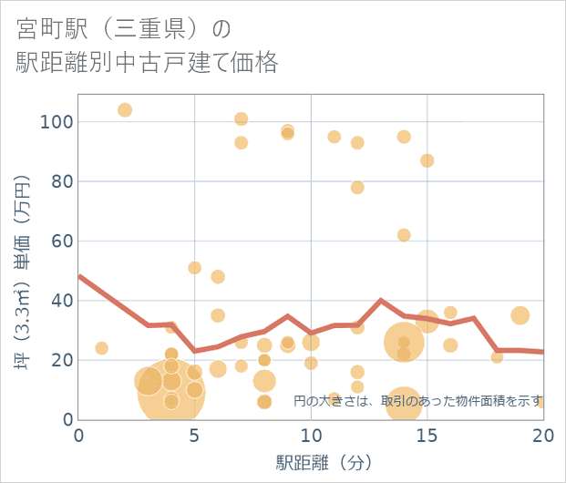 宮町駅（三重県）の徒歩距離別の中古戸建て坪単価