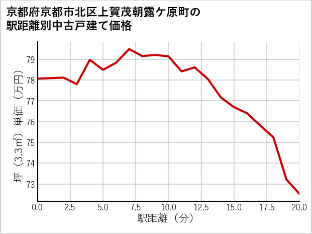 京都府京都市北区上賀茂朝露ケ原町の徒歩距離別の中古戸建て坪単価