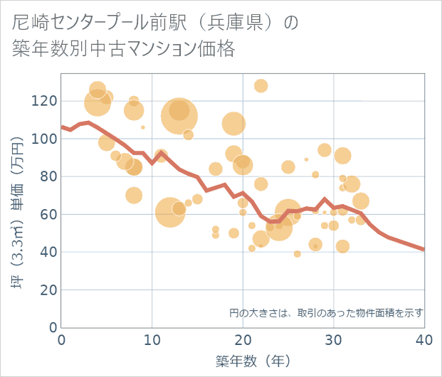 尼崎センタープール前駅(兵庫県)の築年数別の中古マンション坪単価