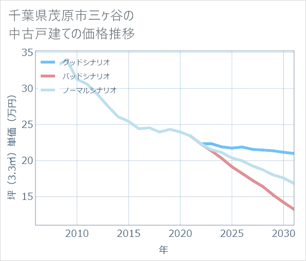 千葉県茂原市三ケ谷の中古戸建て価格推移