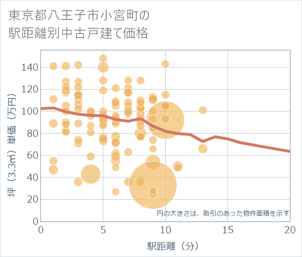 東京都八王子市小宮町の徒歩距離別の中古戸建て坪単価