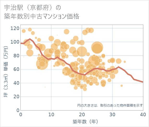 宇治駅(京都府)の築年数別の中古マンション坪単価