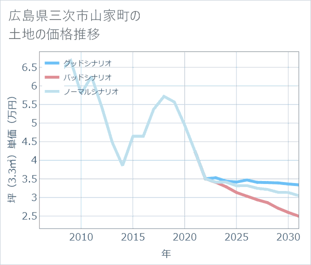 広島県三次市山家町の土地価格推移