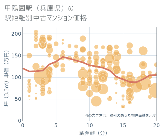 甲陽園駅(兵庫県)の徒歩距離別の中古マンション坪単価