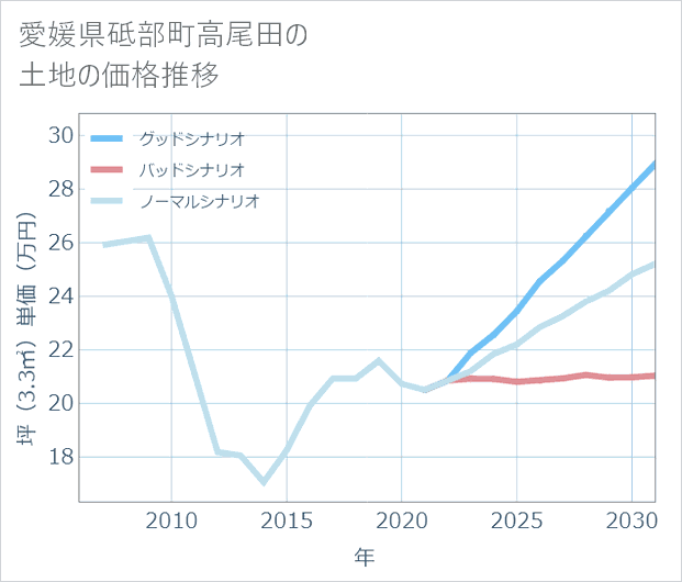愛媛県砥部町高尾田の土地価格推移