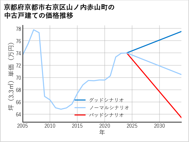 京都府京都市右京区山ノ内赤山町の中古戸建て価格推移