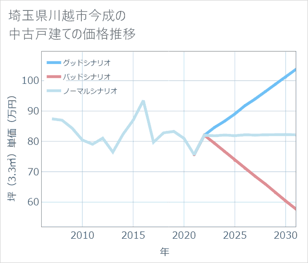 埼玉県川越市今成の中古戸建て価格推移