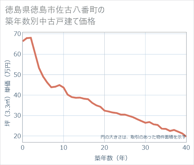 徳島県徳島市佐古八番町の築年数別の中古戸建て坪単価