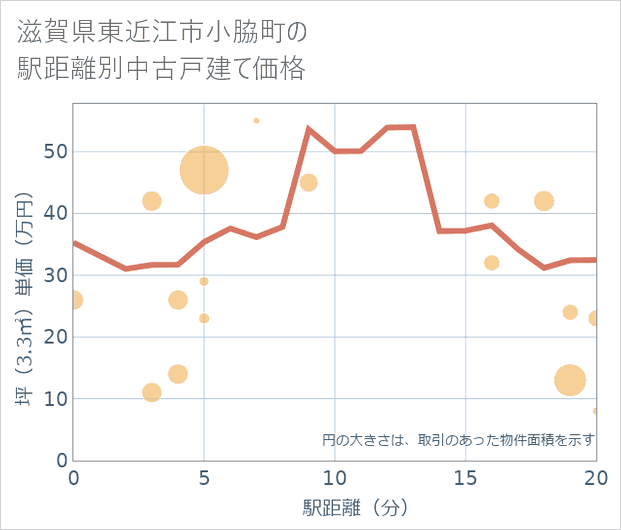 滋賀県東近江市小脇町の徒歩距離別の中古戸建て坪単価