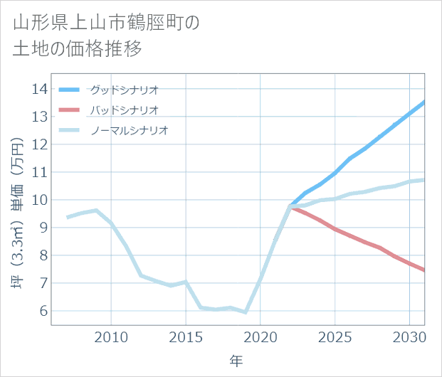 山形県上山市鶴脛町の土地価格推移