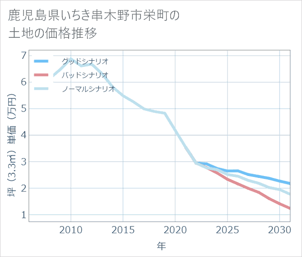 鹿児島県いちき串木野市栄町の土地価格推移