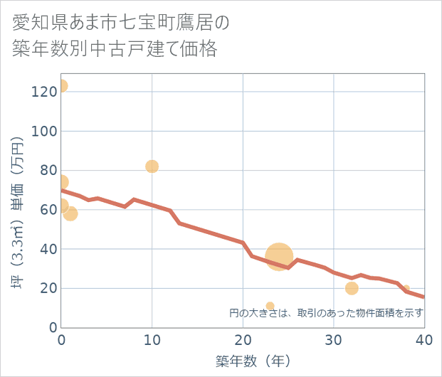 愛知県あま市七宝町鷹居の築年数別の中古戸建て坪単価