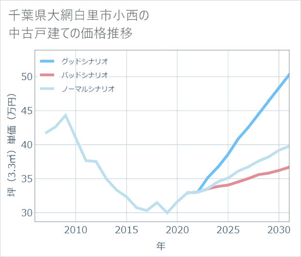 千葉県大網白里市小西の中古戸建て価格推移