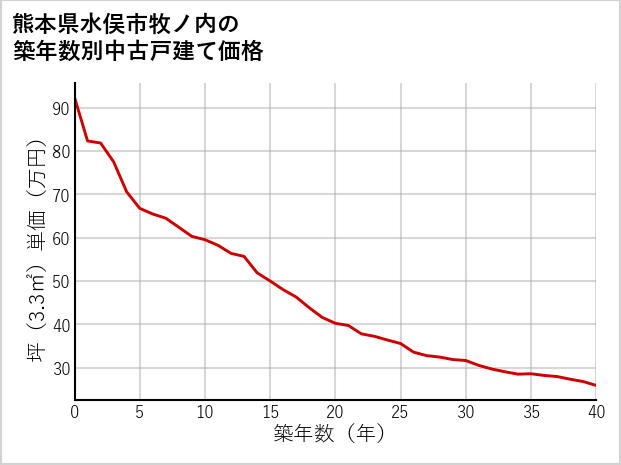 熊本県水俣市牧ノ内の築年数別の中古戸建て坪単価