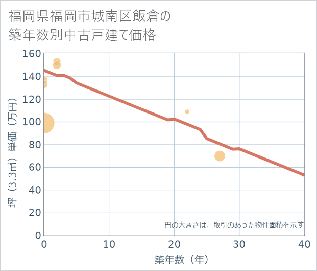 福岡県福岡市城南区飯倉の築年数別の中古戸建て坪単価