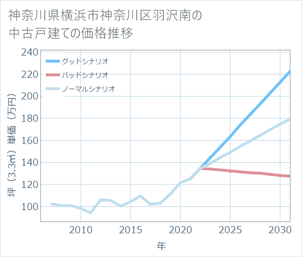 神奈川県横浜市神奈川区羽沢南の中古戸建て価格推移