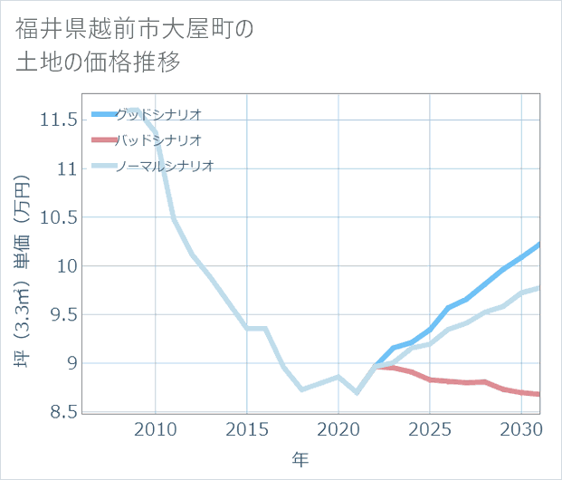 福井県越前市大屋町の土地価格推移