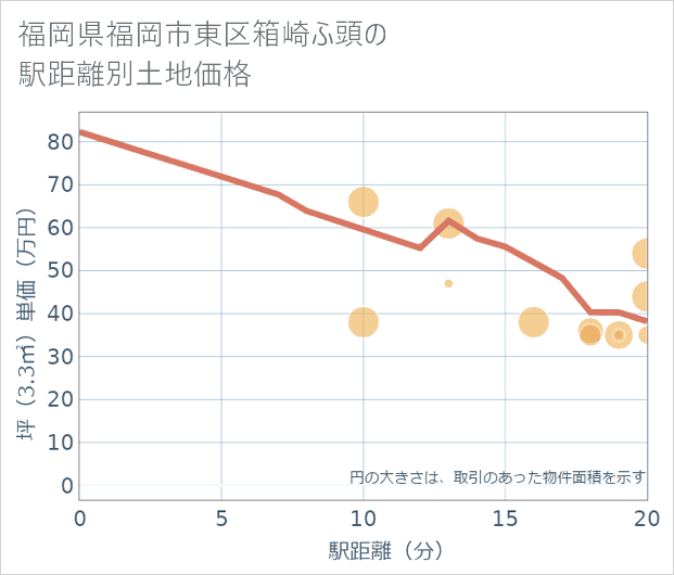福岡県福岡市東区箱崎ふ頭の徒歩距離別の土地坪単価
