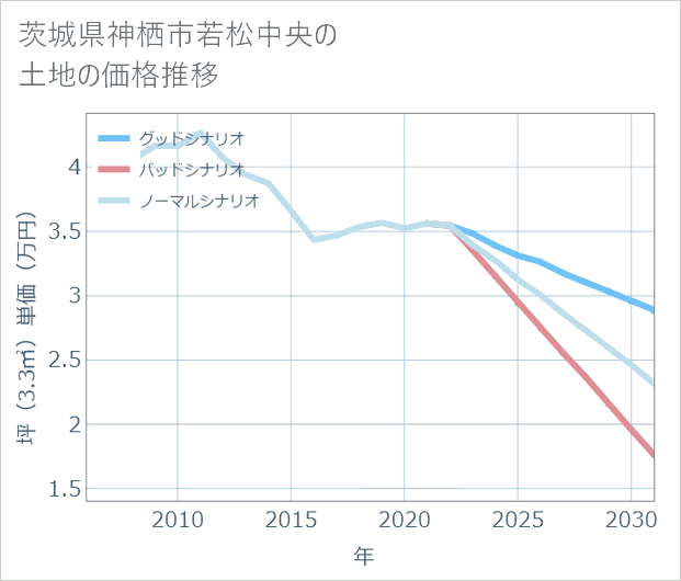 茨城県神栖市若松中央の土地価格推移