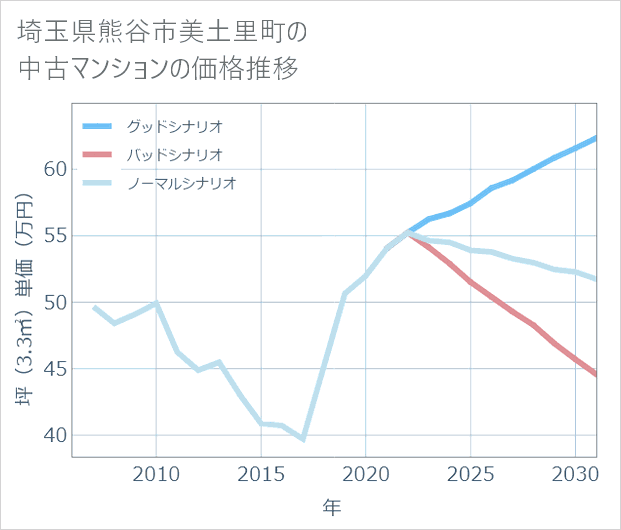 埼玉県熊谷市美土里町の中古マンション価格推移