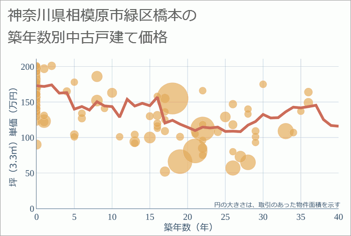 神奈川県相模原市緑区橋本の築年数別の中古戸建て坪単価