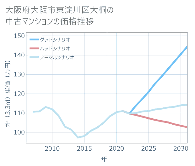 大阪府大阪市東淀川区大桐の中古マンション価格推移