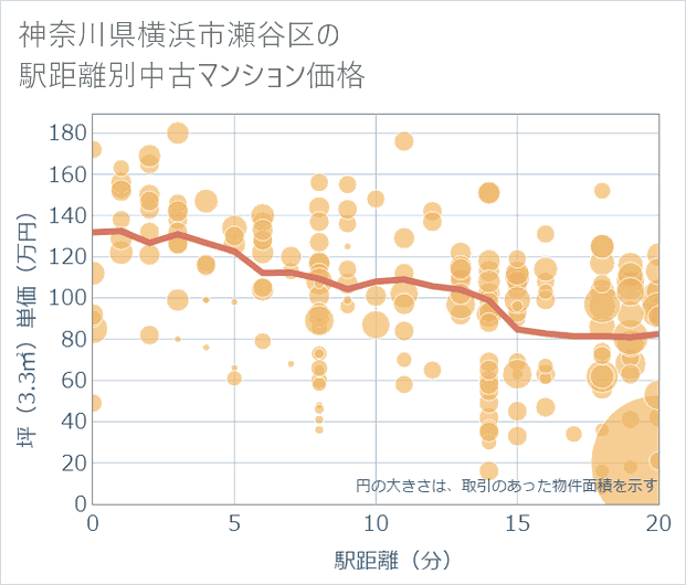 神奈川県横浜市瀬谷区の徒歩距離別の中古マンション坪単価
