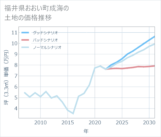 福井県おおい町成海の土地価格推移