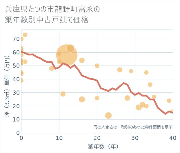 兵庫県たつの市龍野町富永の築年数別の中古戸建て坪単価