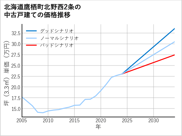 北海道鷹栖町北野西2条の中古戸建て価格推移
