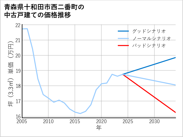 青森県十和田市西二番町の中古戸建て価格推移