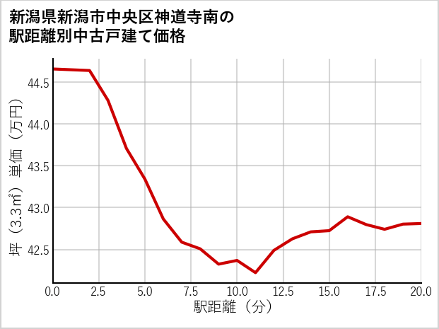 新潟県新潟市中央区神道寺南の徒歩距離別の中古戸建て坪単価